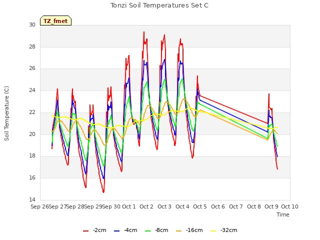 plot of Tonzi Soil Temperatures Set C