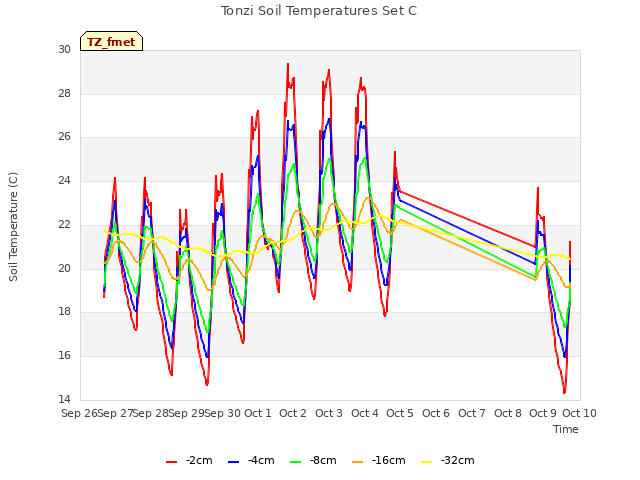 plot of Tonzi Soil Temperatures Set C