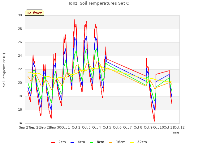 plot of Tonzi Soil Temperatures Set C