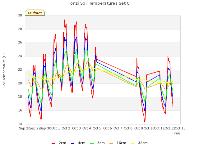 plot of Tonzi Soil Temperatures Set C