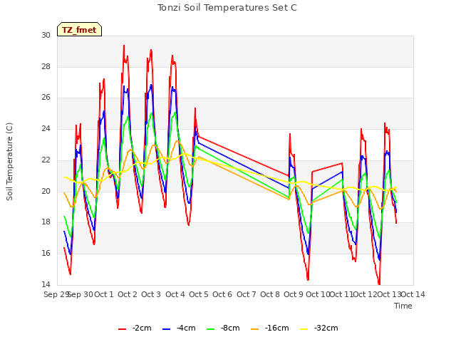 plot of Tonzi Soil Temperatures Set C