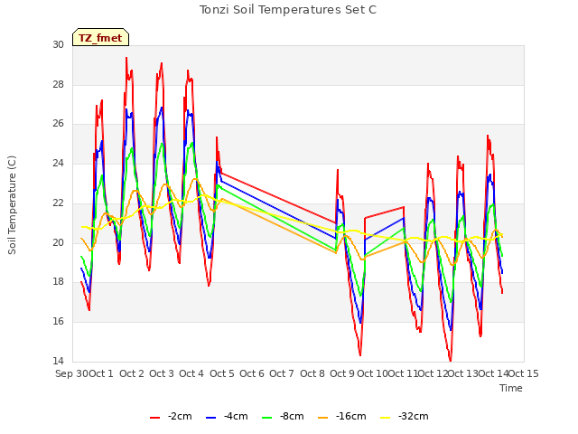plot of Tonzi Soil Temperatures Set C