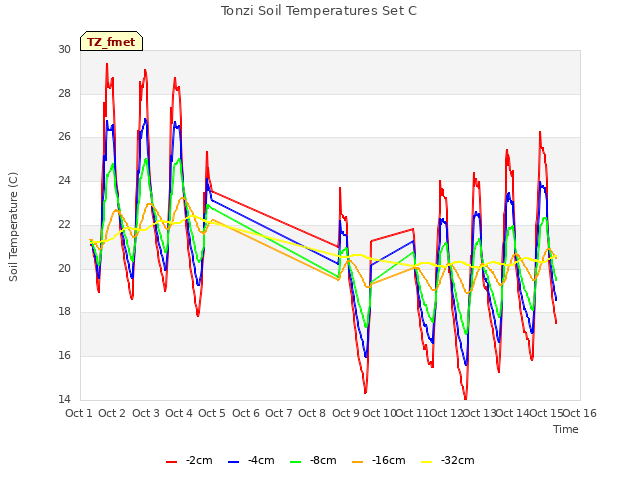 plot of Tonzi Soil Temperatures Set C