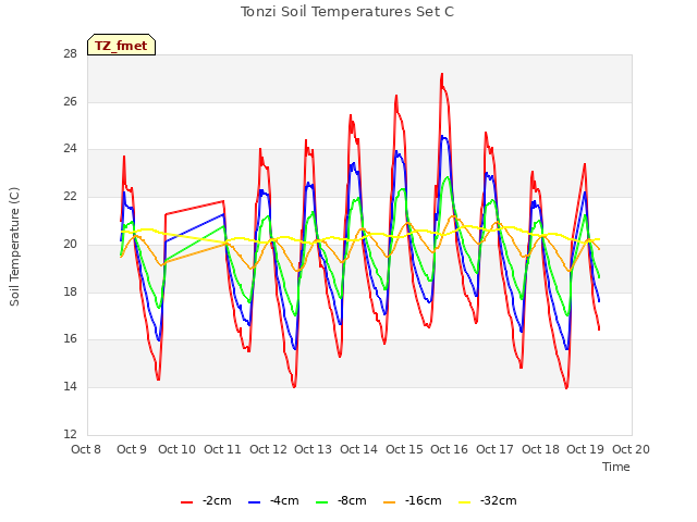 plot of Tonzi Soil Temperatures Set C