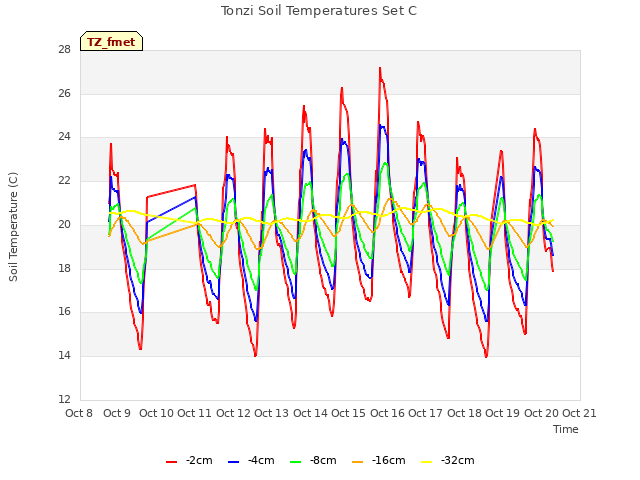 plot of Tonzi Soil Temperatures Set C