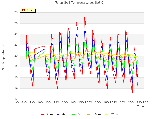 plot of Tonzi Soil Temperatures Set C