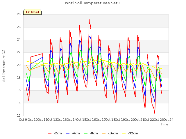 plot of Tonzi Soil Temperatures Set C