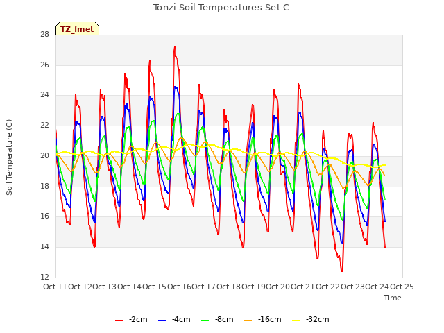 plot of Tonzi Soil Temperatures Set C