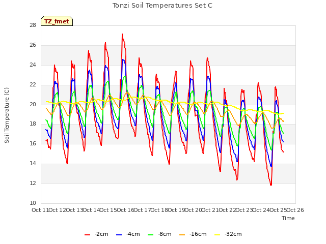 plot of Tonzi Soil Temperatures Set C