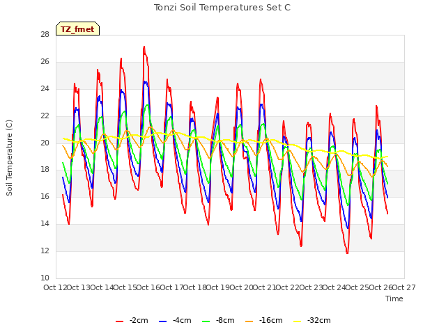 plot of Tonzi Soil Temperatures Set C