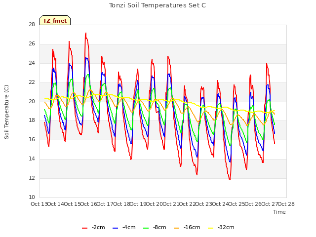 plot of Tonzi Soil Temperatures Set C