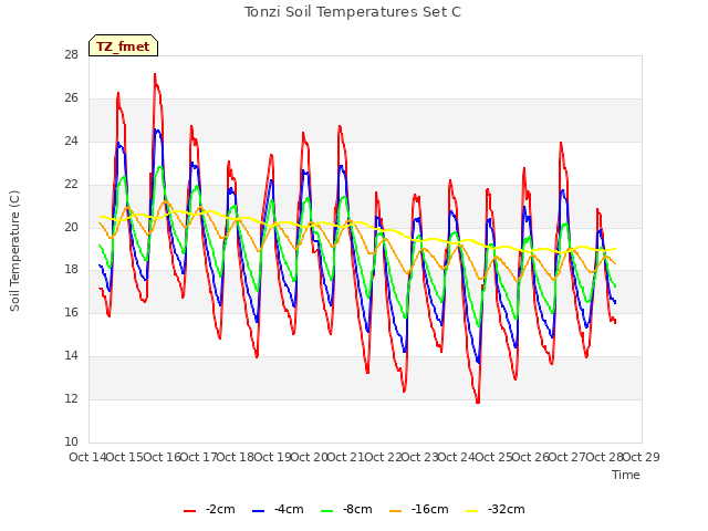 plot of Tonzi Soil Temperatures Set C