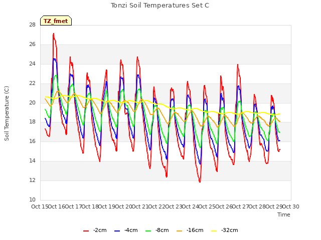 plot of Tonzi Soil Temperatures Set C