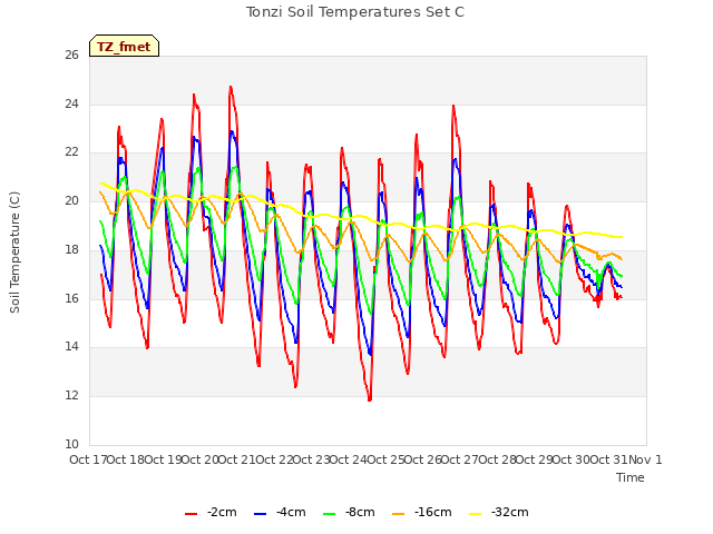 plot of Tonzi Soil Temperatures Set C