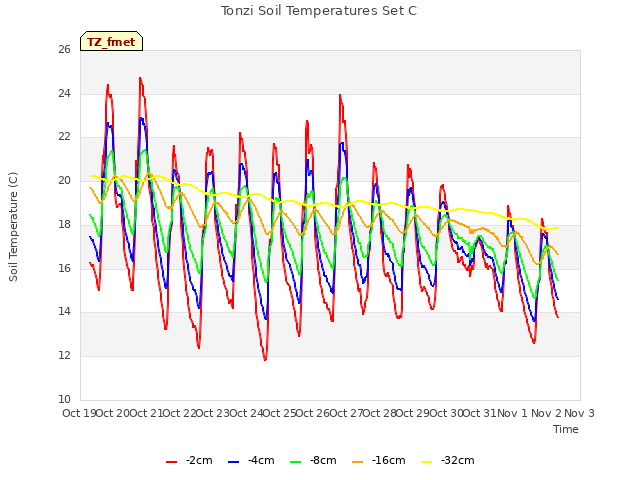 plot of Tonzi Soil Temperatures Set C