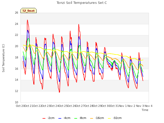 plot of Tonzi Soil Temperatures Set C