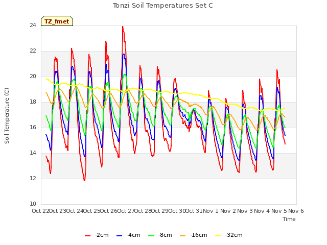 plot of Tonzi Soil Temperatures Set C