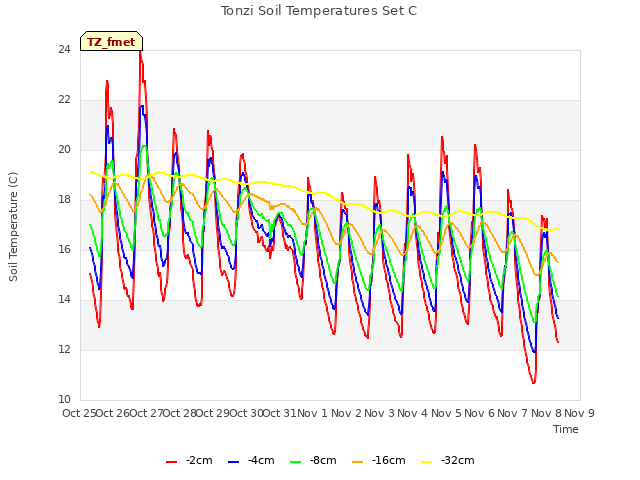 plot of Tonzi Soil Temperatures Set C