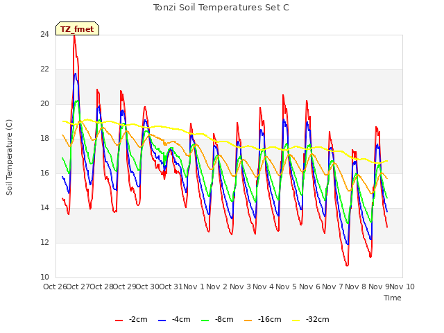 plot of Tonzi Soil Temperatures Set C