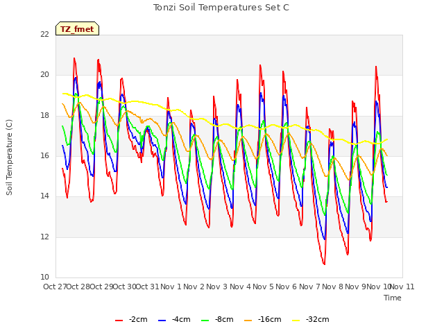 plot of Tonzi Soil Temperatures Set C