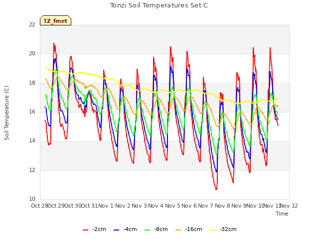 plot of Tonzi Soil Temperatures Set C