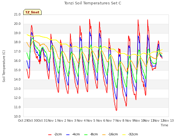 plot of Tonzi Soil Temperatures Set C