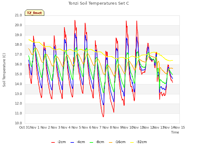 plot of Tonzi Soil Temperatures Set C