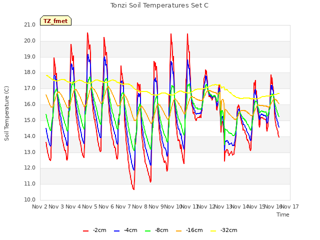 plot of Tonzi Soil Temperatures Set C