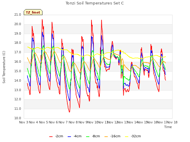 plot of Tonzi Soil Temperatures Set C