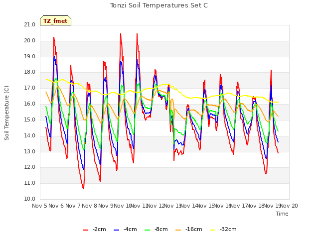 plot of Tonzi Soil Temperatures Set C