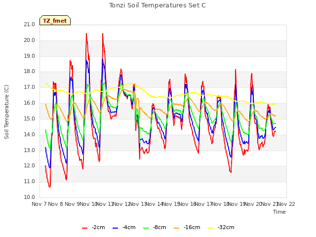 plot of Tonzi Soil Temperatures Set C