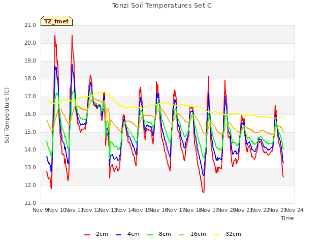 plot of Tonzi Soil Temperatures Set C