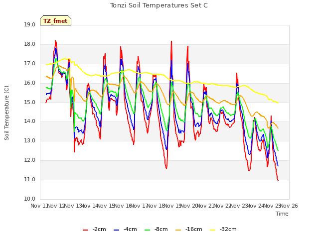 plot of Tonzi Soil Temperatures Set C