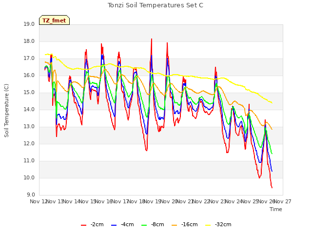 plot of Tonzi Soil Temperatures Set C