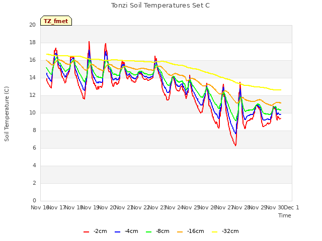 plot of Tonzi Soil Temperatures Set C