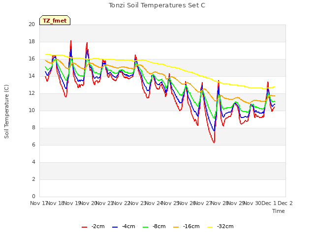 plot of Tonzi Soil Temperatures Set C