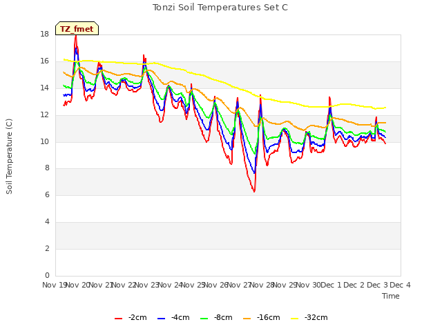 plot of Tonzi Soil Temperatures Set C