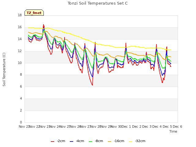 plot of Tonzi Soil Temperatures Set C