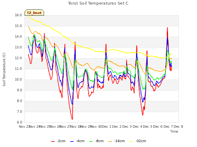 plot of Tonzi Soil Temperatures Set C