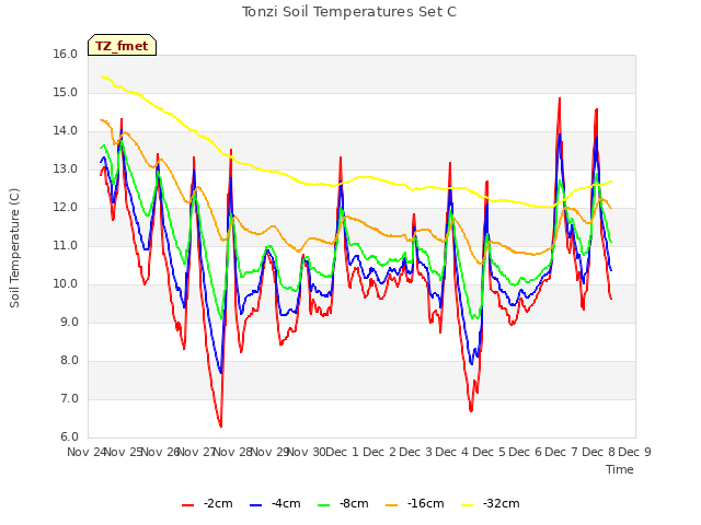 plot of Tonzi Soil Temperatures Set C