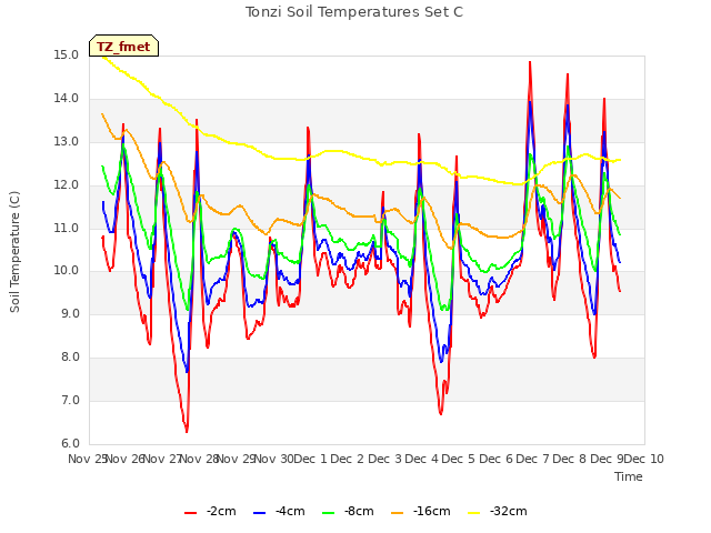 plot of Tonzi Soil Temperatures Set C