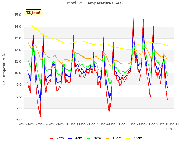 plot of Tonzi Soil Temperatures Set C