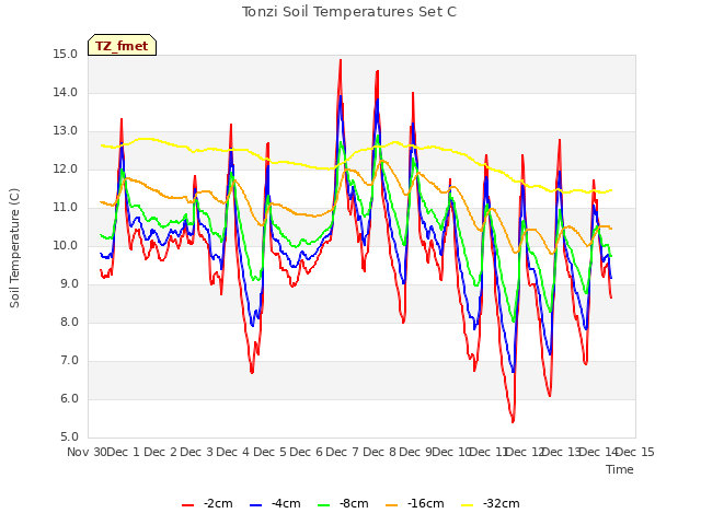 plot of Tonzi Soil Temperatures Set C