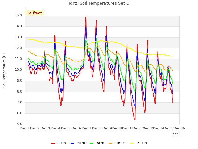 plot of Tonzi Soil Temperatures Set C