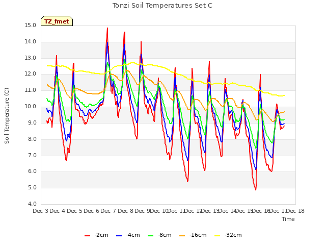 plot of Tonzi Soil Temperatures Set C