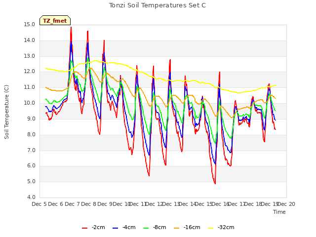 plot of Tonzi Soil Temperatures Set C