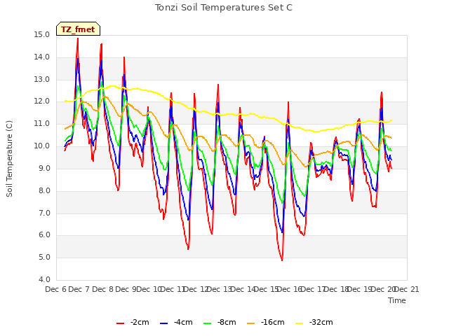 plot of Tonzi Soil Temperatures Set C