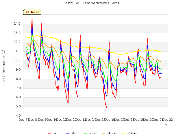 plot of Tonzi Soil Temperatures Set C