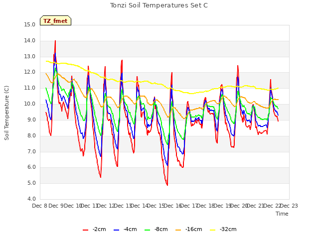 plot of Tonzi Soil Temperatures Set C