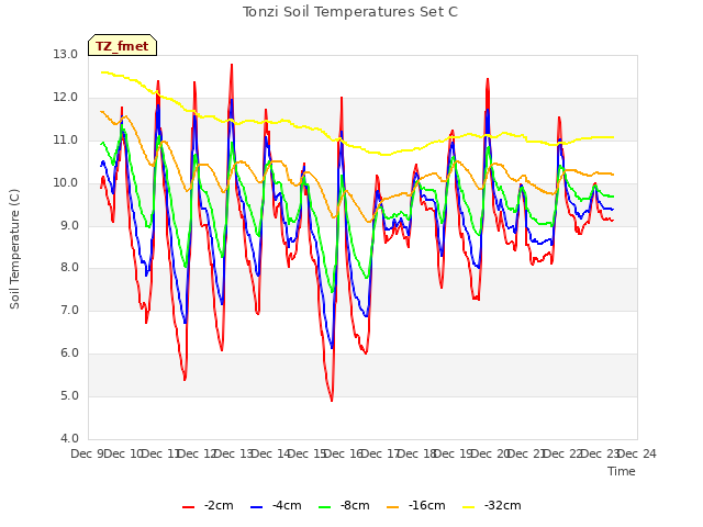 plot of Tonzi Soil Temperatures Set C